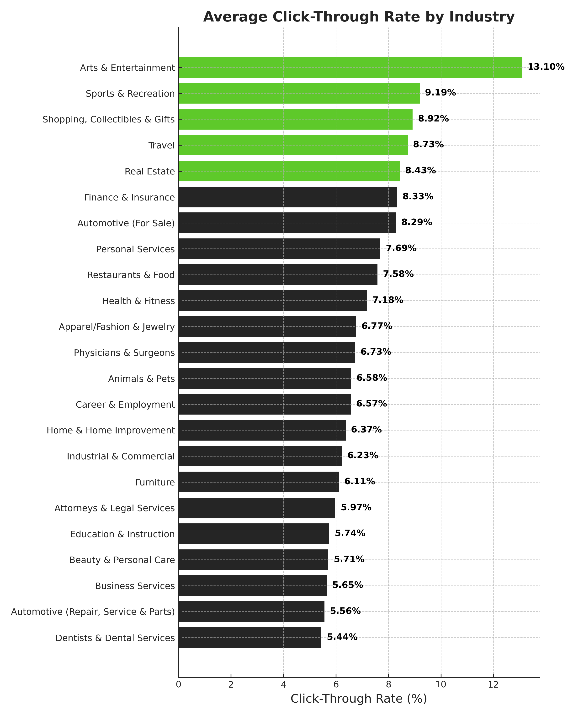 Average CTR by Industry