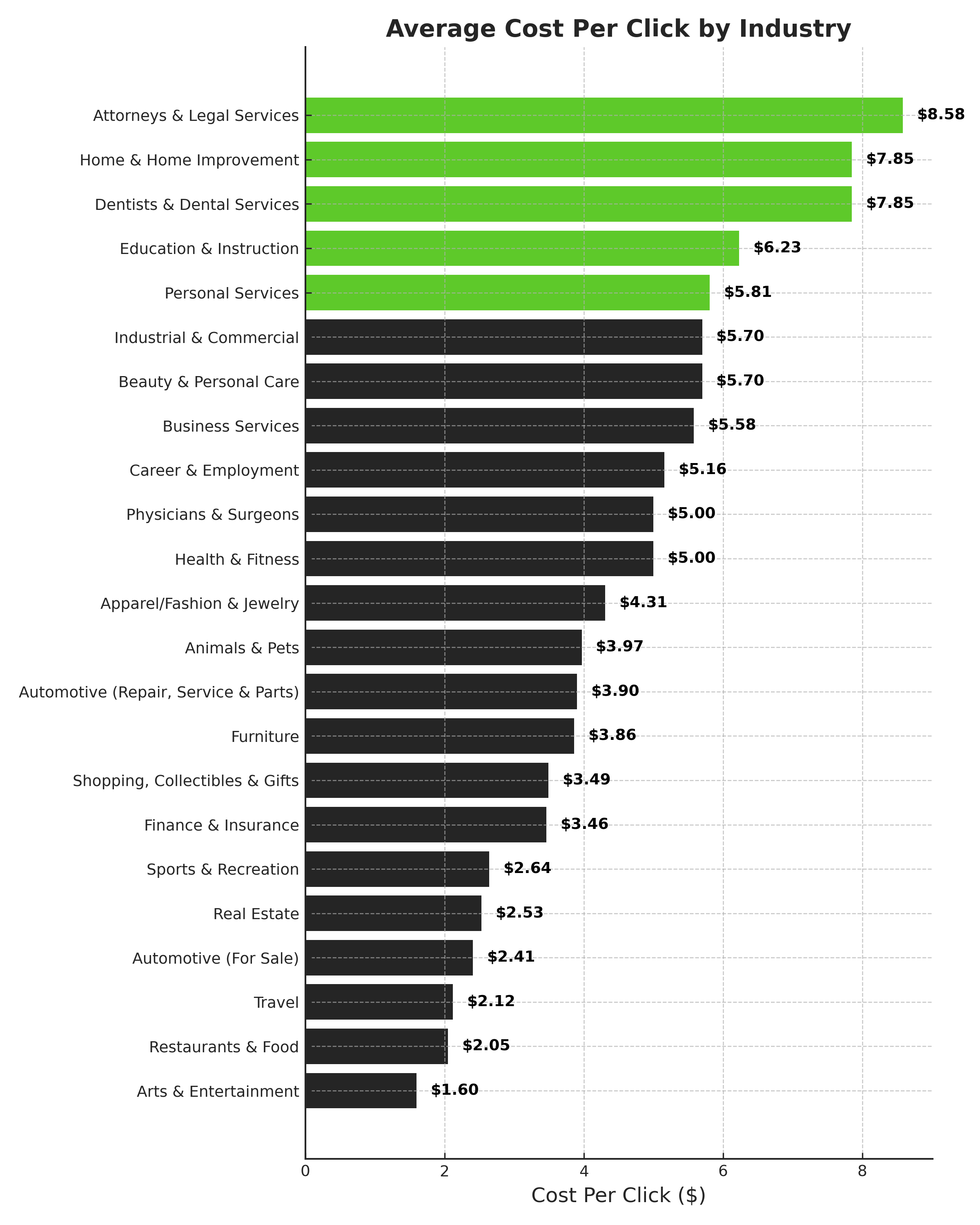 Average CPC by Industry