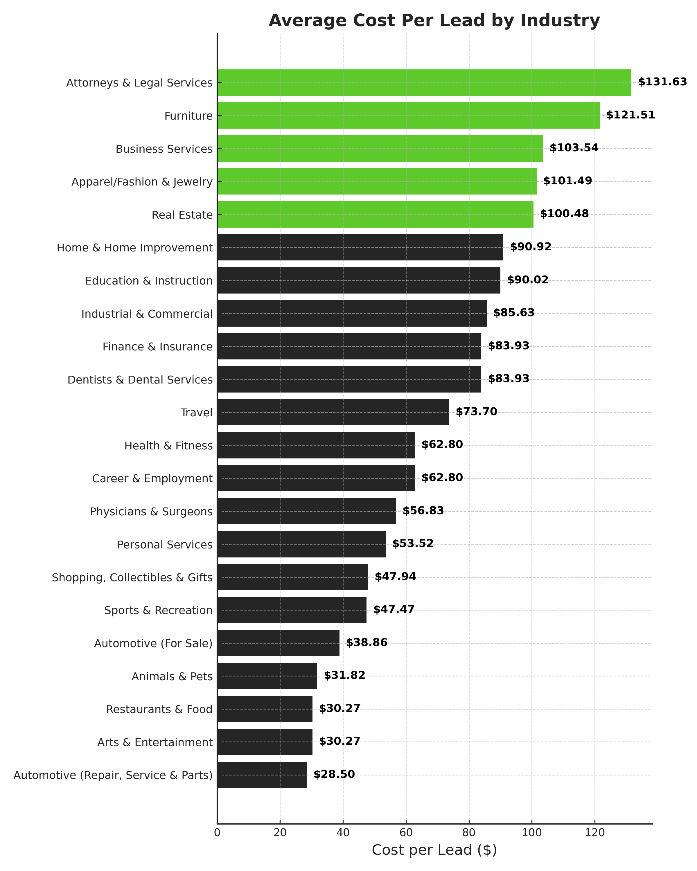 Average Cost Per Lead by Industry