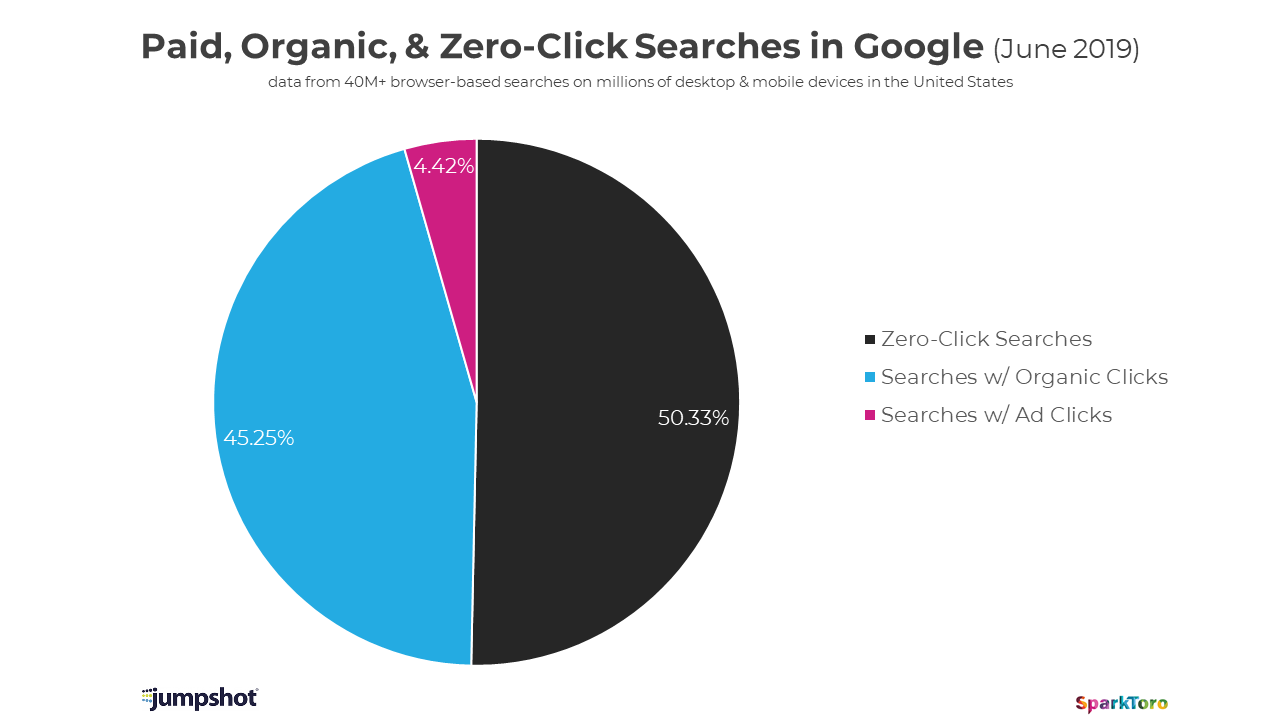 Graph about paid, organic and zero click searches in Google.