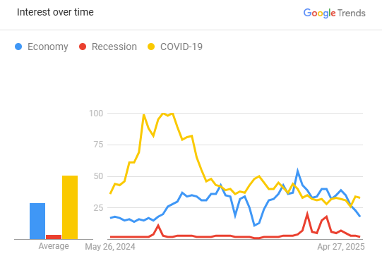 Didn't See Economy Searches overtaking COVID-19
