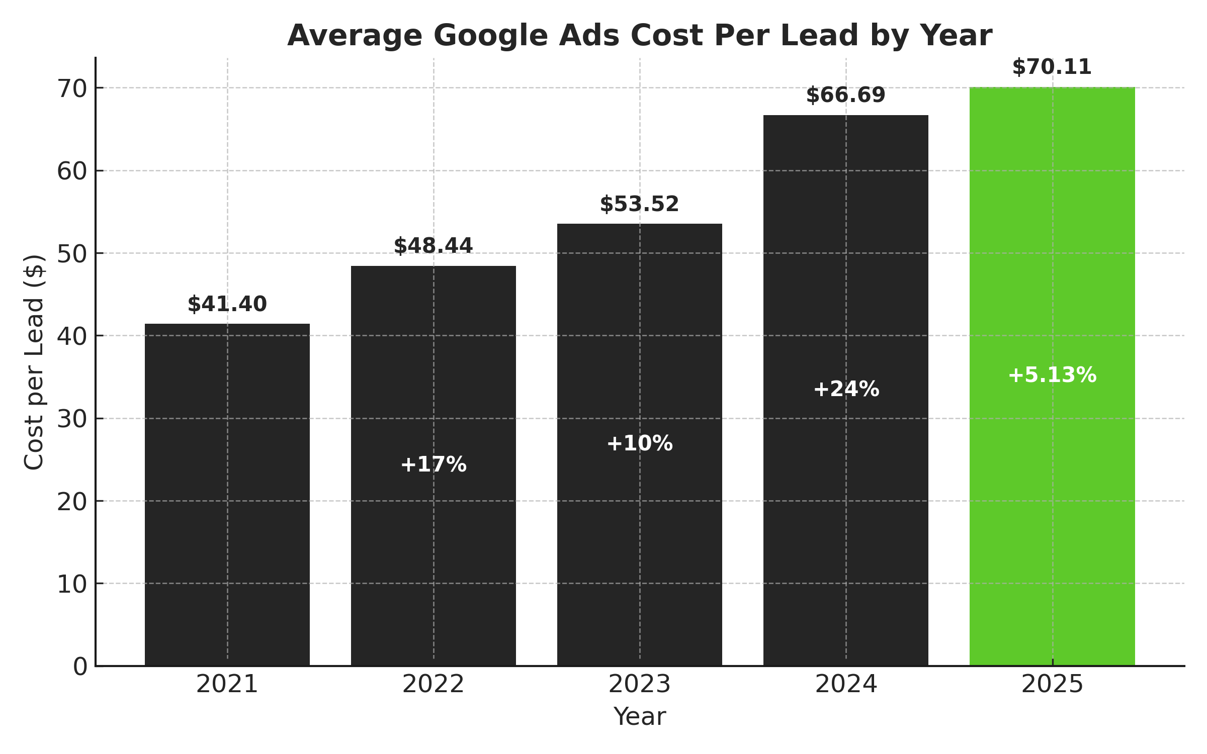 Average Google Ads Cost Per Lead by Year