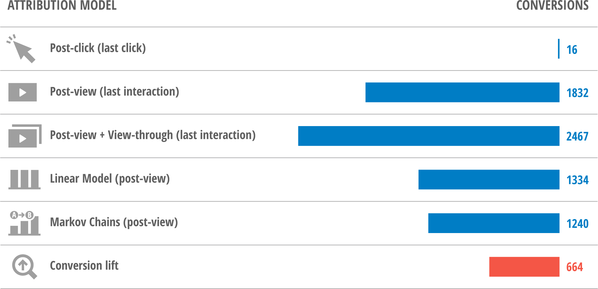 Conversion Lift experiment results. There are only 16 post-click conversions. However, there are 1832 post-view conversions and including view-through conversions there are 2467 conversions. Other attribution models show 1240 to 1334 conversions. Conversion lift result is 664 conversions.