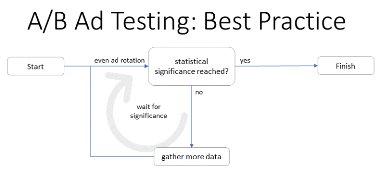 ab-ad-testing-process