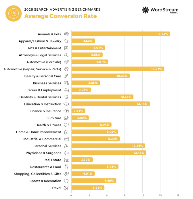 Avg. Conversion Rate 2026 by industry.