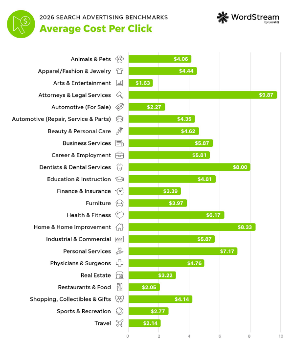Avg. CPC in 2026 by industry.