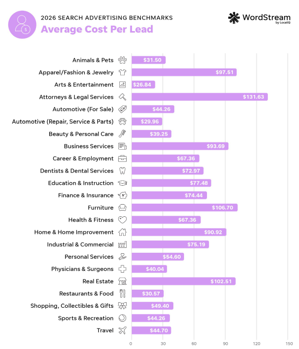 Avg. CPL in 2026 by industry.