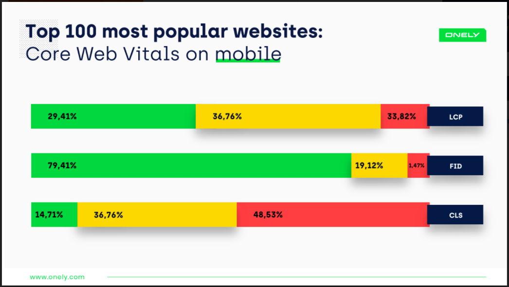 No More Theory: Web Vitals – A Look Under the Hood of Real Brands
