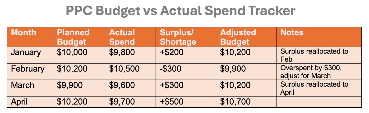 Table showing a monthly PPC budget tracker 