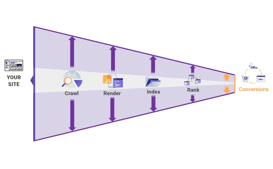 Crawling to Conversions Framework