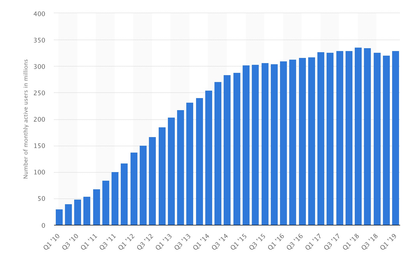 Daily Active-Twitter Users