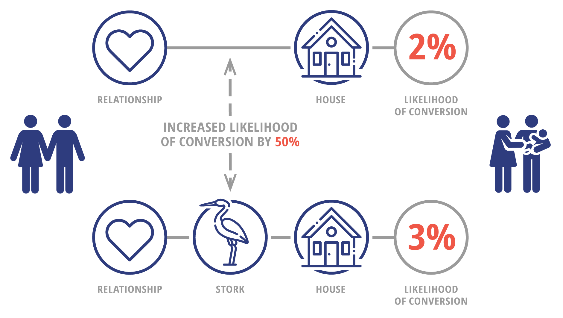 People in relationship who find a house, have 2 percent chance of having a baby soon. However, if thee are storks in the neighborhood, the probability increases to 3 percent. We conclude that storks increase the chance of pregnancy by 50 percent.
