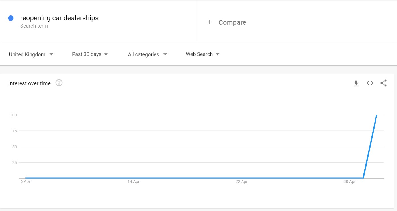 Reopening car dealerships - Google Trends