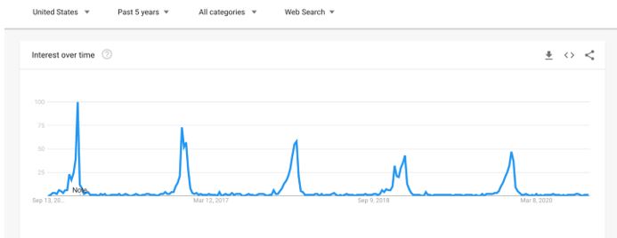 google trends seasonality