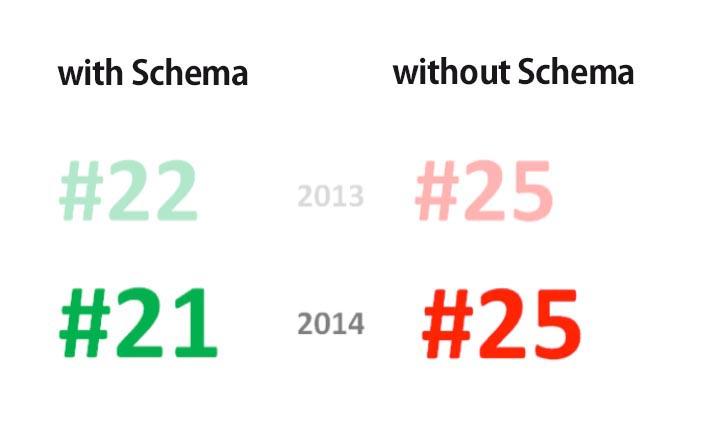 STUDY - Webmasters and Online Marketers are Missing Out on the Power of Schema.org