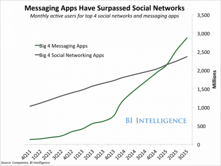 Message Apps vs Social Network growth chart