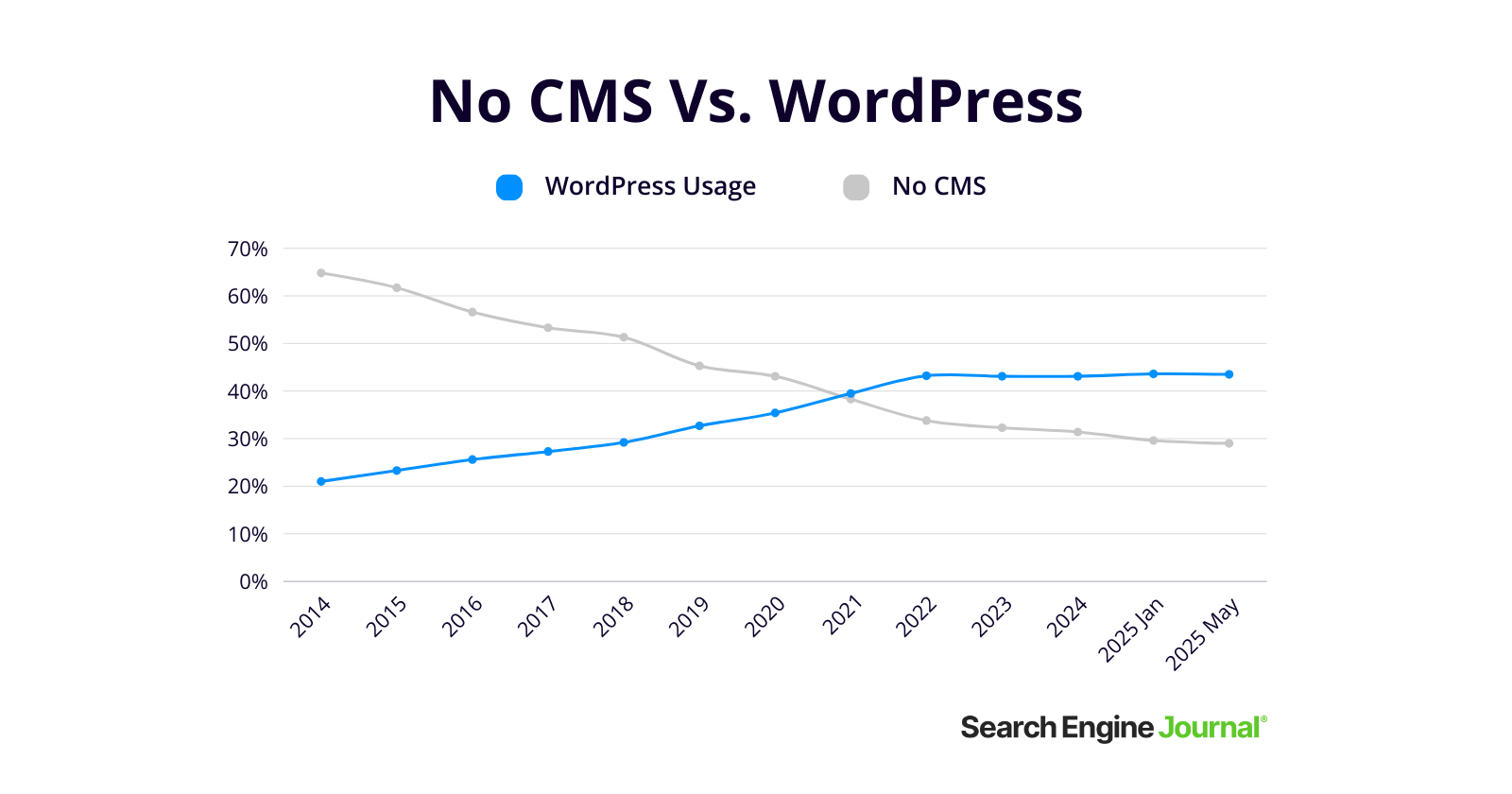 No CMS vs WordPress