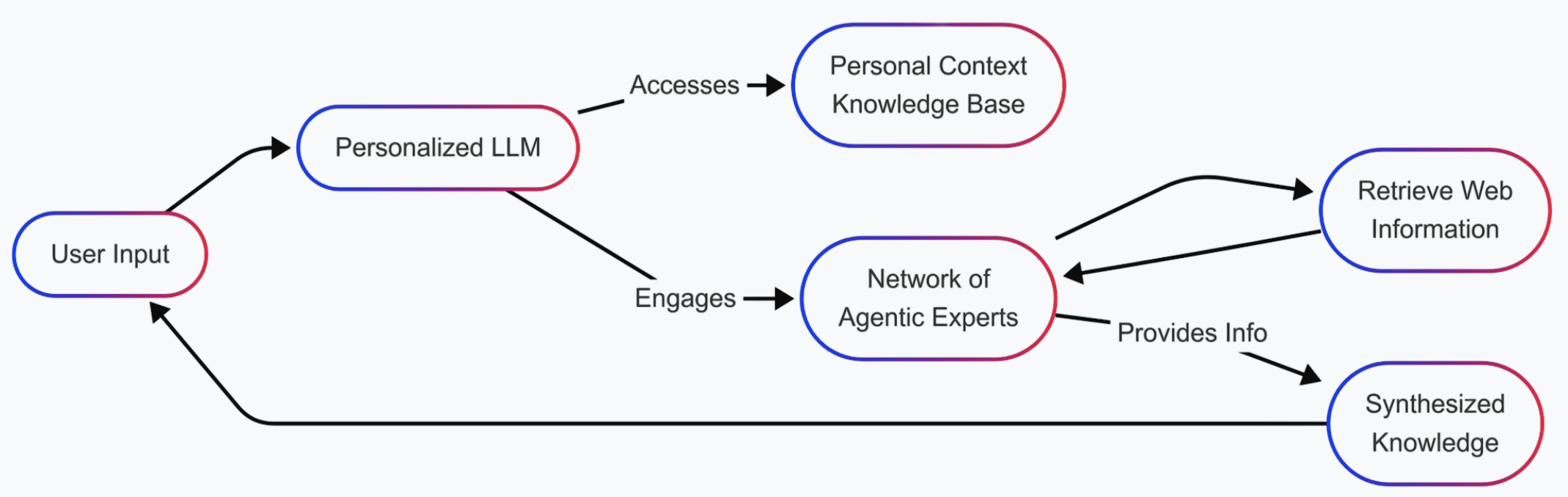 Personal LLM agent flow diagram