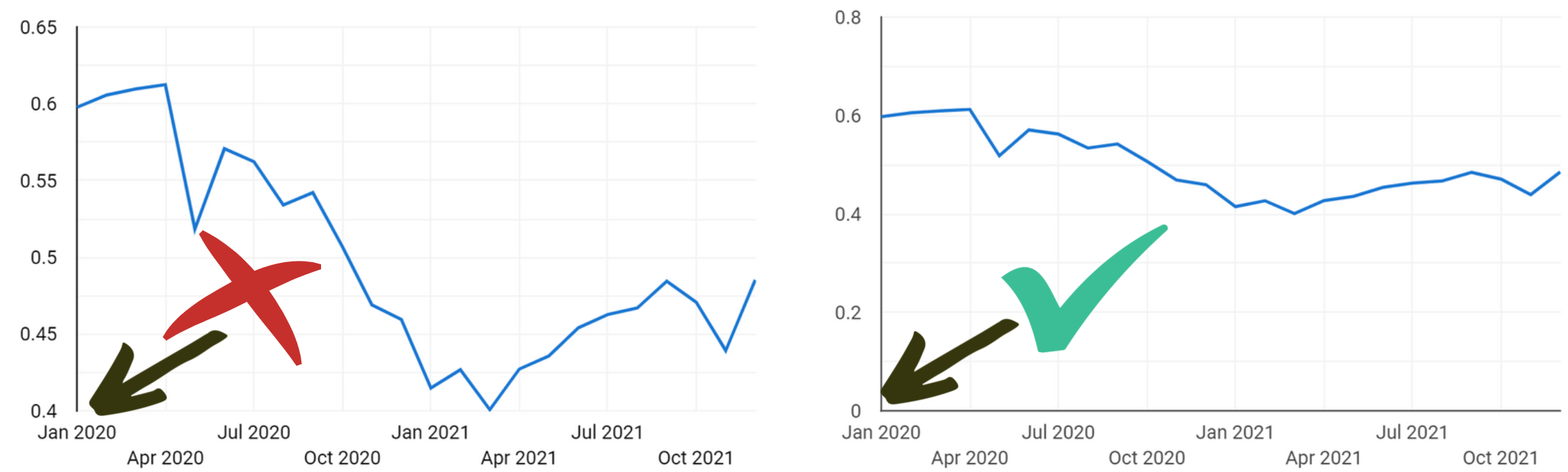 a chart with a non-0 y-axis corrected to 0