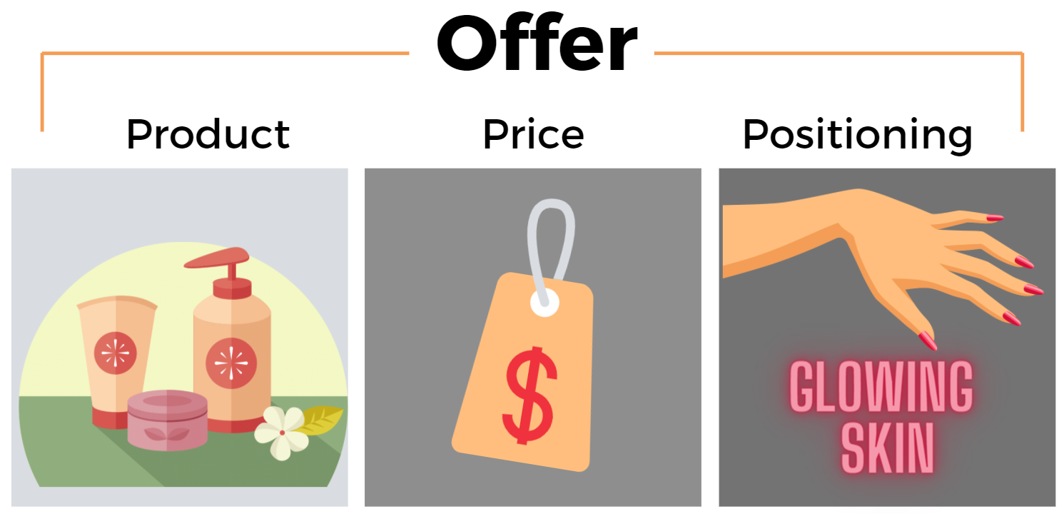 an example offer with product (skin care), price (price tag) and positioning (model's hand with text