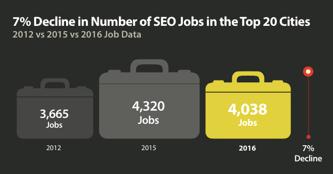 SEO Jobs and Salaries Down in 2016, But Why? | SEJ