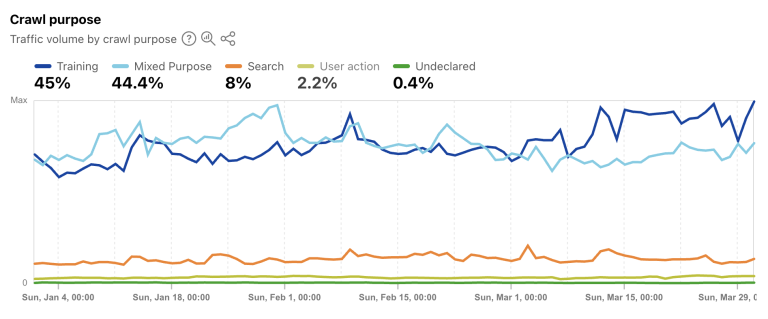 Chart showing traffic volume by crawler purpose - Cloudflare Radar Q1 2026