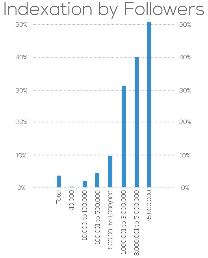 How Does Google Index Tweets? A Study by Eric Enge of Stone Temple Consulting