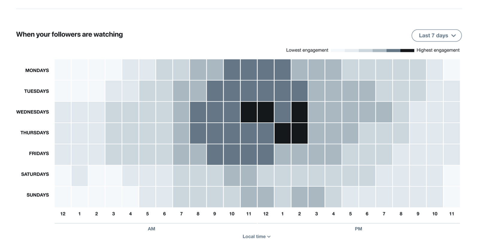 Twitter's New Insights Tool Shows the Best Time to Publish Tweets