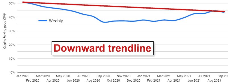 Graph Shows Weebly Core Web Vitals Scores Dropping
