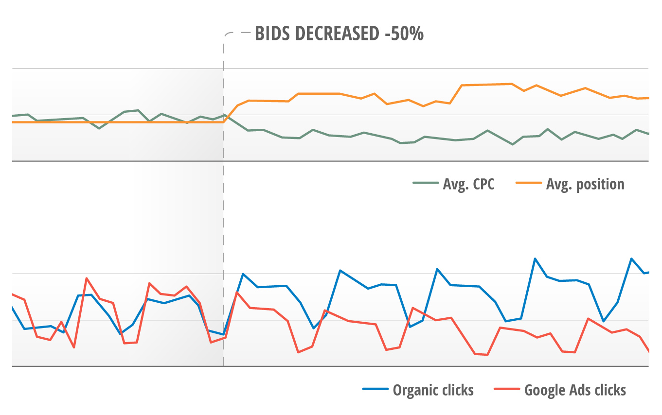 The branded term campaign had a 50 percent bid decrease. The CPC decreased and the ad position became worse. Since then we have also observed a decrease of ad clicks but in the same time, an increased number of organic clicks for branded search terms.